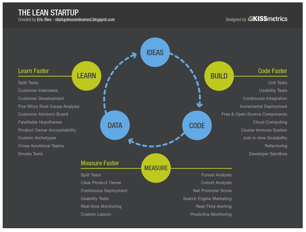 the-lean-startup-process
